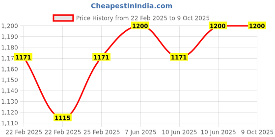 robu.in SUNFUN D2207 2450Kv BLDC Motor Price History Graph from 22 Feb 2025 to 9 Oct 2025