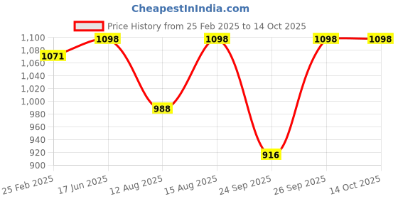 robu.in SUNFUN D2306 1900Kv BLDC Motor Price History Graph from 25 Feb 2025 to 13 Oct 2025