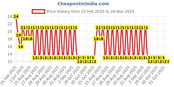robu.in SUNGINE GC7780AD DIP-16 Human Body Sensing Sensor ROHS Price History Graph from 25 Feb 2025 to 25 Nov 2025