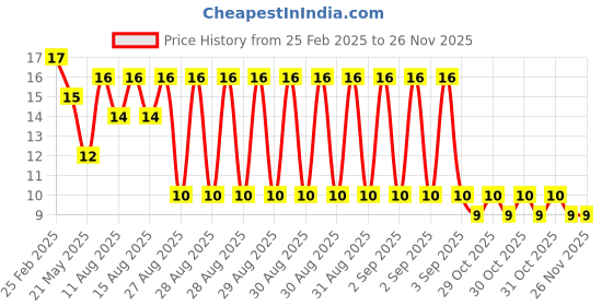robu.in SUNGINE GC7780AP SOP-16 Human Body Sensing Sensor ROHS Price History Graph from 25 Feb 2025 to 25 Nov 2025