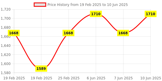 robu.in SUNKKO 4S 5A Active Balancer Equalizer Module Price History Graph from 19 Feb 2025 to 10 Jun 2025