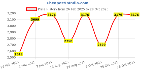 robu.in SunLu 14K ABS Like Resin Dark Grey 1kg/Bottle ResinSunLu 14K ABS Like Resin Dark Grey 1kg/Bottle Resin Price History Graph from 26 Feb 2025 to 28 Oct 2025
