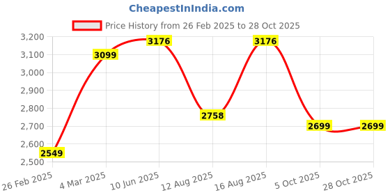 robu.in SunLu 14K ABS Like Resin Grey 1kg/Bottle ResinSunLu 14K ABS Like Resin Grey 1kg/Bottle Resin Price History Graph from 26 Feb 2025 to 28 Oct 2025