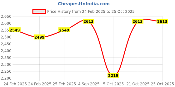 robu.in SunLu 14K Red Wax Resin 1kg/Bottle ResinSunLu 14K Red Wax Resin 1kg/Bottle Resin Price History Graph from 24 Feb 2025 to 25 Oct 2025