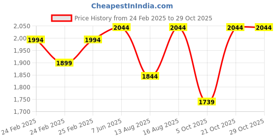 robu.in SunLu 14K Standard Resin Blue Grey 1kg/Bottle ResinSunLu 14K Standard Resin Blue Grey 1kg/Bottle Resin Price History Graph from 24 Feb 2025 to 29 Oct 2025