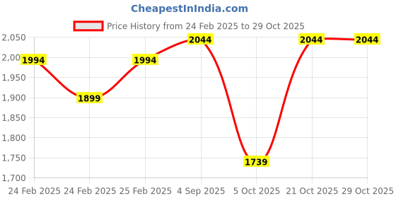 robu.in SunLu 14K Standard Resin Dark Grey 1kg/Bottle ResinSunLu 14K Standard Resin Dark Grey 1kg/Bottle Resin Price History Graph from 24 Feb 2025 to 29 Oct 2025