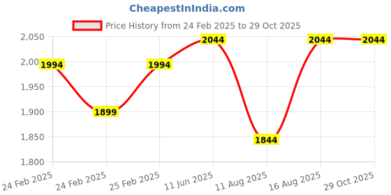 robu.in SunLu 14K Standard Resin White 1kg/Bottle ResinSunLu 14K Standard Resin White 1kg/Bottle Resin Price History Graph from 24 Feb 2025 to 29 Oct 2025