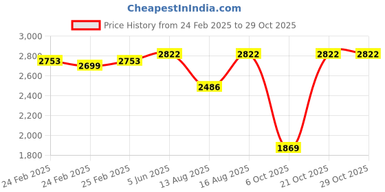 robu.in SunLu 14K Water Washable Resin Dark Grey 1kg/Bottle ResinSunLu 14K Water Washable Resin Dark Grey 1kg/Bottle Resin Price History Graph from 24 Feb 2025 to 29 Oct 2025