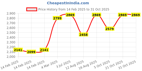 robu.in SunLu ABS Like Resin Clear 1kg/Bottle ResinSunLu ABS Like Resin Clear 1kg/Bottle Resin Price History Graph from 14 Feb 2025 to 30 Oct 2025