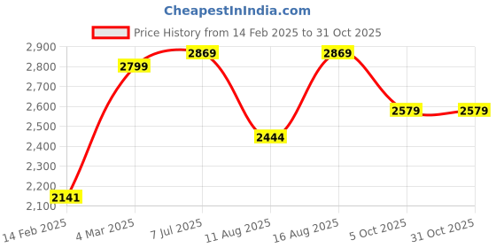 robu.in SunLu ABS Like Resin White 1kg/Bottle ResinSunLu ABS Like Resin White 1kg/Bottle Resin Price History Graph from 14 Feb 2025 to 30 Oct 2025