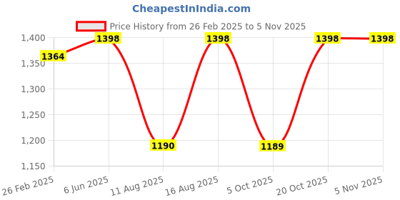 robu.in Sunlu APLA (AntiString PLA) Cream White 1.75mm Filament – 1kg Spool Price History Graph from 26 Feb 2025 to 1 Nov 2025