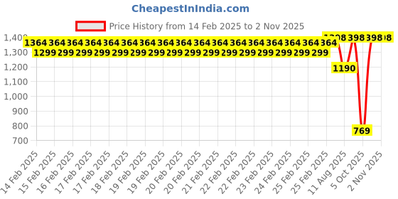 robu.in Sunlu APLA (AntiString PLA) Grey 1.75mm Filament – 1kg Spool Price History Graph from 14 Feb 2025 to 1 Nov 2025