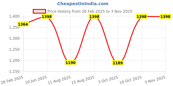 robu.in Sunlu APLA (AntiString PLA) Light Blue 1.75mm Filament – 1kg Spool Price History Graph from 26 Feb 2025 to 1 Nov 2025