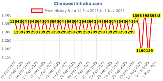 robu.in Sunlu APLA (AntiString PLA) Olive Green 1.75mm Filament – 1kg Spool Price History Graph from 14 Feb 2025 to 1 Nov 2025