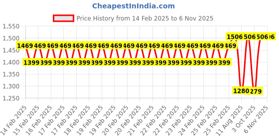robu.in Sunlu Easy ABS Black 1.75mm Filament – 0.9kg Spool Price History Graph from 14 Feb 2025 to 5 Nov 2025