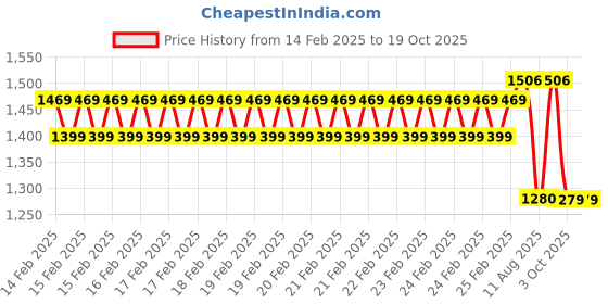 robu.in SunLu Easy ABS Grey 1.75mm 0.9kg/roll Filament Price History Graph from 14 Feb 2025 to 17 Oct 2025