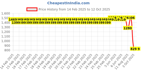 robu.in SunLu Easy ABS Lemon Yellow 1.75mm 0.9kg/roll Filament Price History Graph from 14 Feb 2025 to 12 Oct 2025