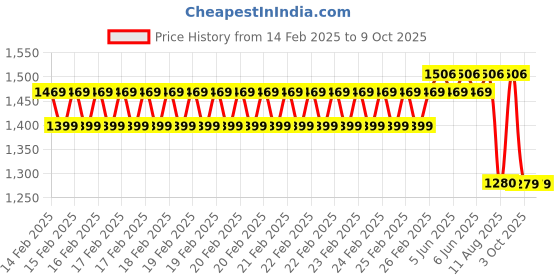 robu.in SunLu Easy ABS Red 1.75mm 0.9kg/roll Filament Price History Graph from 14 Feb 2025 to 9 Oct 2025