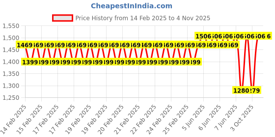 robu.in Sunlu Easy ABS Sunny Orange 1.75mm Filament – 0.9kg Spool Price History Graph from 14 Feb 2025 to 2 Nov 2025