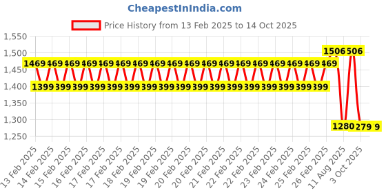 robu.in SunLu Easy ABS White 1.75mm 0.9kg/roll Filament Price History Graph from 13 Feb 2025 to 13 Oct 2025