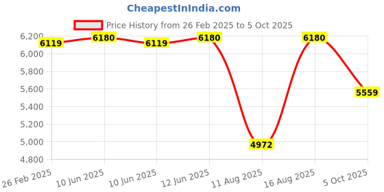 robu.in SunLu Filament Splicer Price History Graph from 26 Feb 2025 to 5 Oct 2025