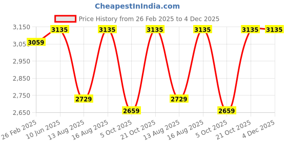 robu.in SunLu Glow In The Dark Resin Blue 1kg/Bottle ResinSunLu Glow In The Dark Resin Blue 1kg/Bottle Resin Price History Graph from 26 Feb 2025 to 4 Dec 2025