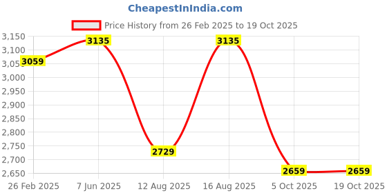 robu.in SunLu Glow In The Dark Resin Green 1kg/Bottle ResinSunLu Glow In The Dark Resin Green 1kg/Bottle Resin Price History Graph from 26 Feb 2025 to 17 Oct 2025