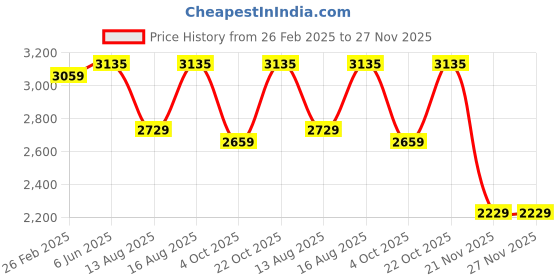 robu.in SunLu Glow In The Dark Resin Orange 1kg/Bottle ResinSunLu Glow In The Dark Resin Orange 1kg/Bottle Resin Price History Graph from 26 Feb 2025 to 26 Nov 2025