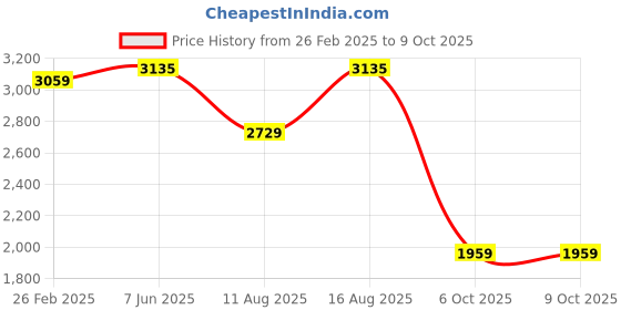 robu.in SunLu Glow In The Dark Resin Red 1kg/Bottle ResinSunLu Glow In The Dark Resin Red 1kg/Bottle Resin Price History Graph from 26 Feb 2025 to 8 Oct 2025
