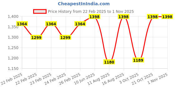 robu.in Sunlu High-Speed Matte PETG Green 1.75mm Filament – 1kg Spool Price History Graph from 22 Feb 2025 to 1 Nov 2025