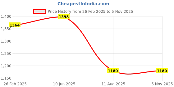 robu.in Sunlu High-Speed Matte PETG Grey 1.75mm Filament – 1kg Spool Price History Graph from 26 Feb 2025 to 5 Nov 2025
