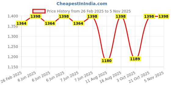 robu.in Sunlu High-Speed Matte PETG Mint Green 1.75mm Filament – 1kg Spool Price History Graph from 26 Feb 2025 to 4 Nov 2025