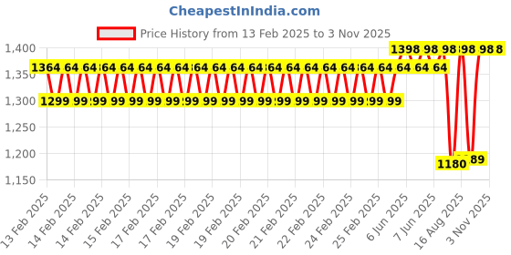 robu.in Sunlu High-Speed Matte PETG Pink 1.75mm Filament – 1kg Spool Price History Graph from 13 Feb 2025 to 2 Nov 2025