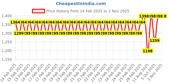 robu.in Sunlu High-Speed Matte PETG White 1.75mm Filament – 1kg Spool Price History Graph from 14 Feb 2025 to 2 Nov 2025
