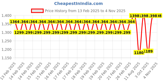 robu.in Sunlu High-Speed Matte PETG Yellow 1.75mm Filament – 1kg Spool Price History Graph from 13 Feb 2025 to 3 Nov 2025