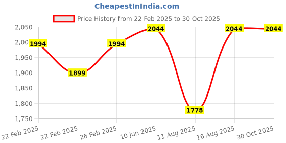 robu.in SunLu High-Speed PLA Marble Ashen Concrete 1.75mm 1kg/roll Wood Filament Price History Graph from 22 Feb 2025 to 30 Oct 2025