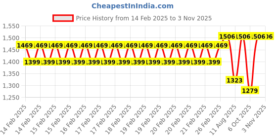 robu.in Sunlu High Speed PLA+ Black 1.75mm Filament – 1kg Spool Price History Graph from 14 Feb 2025 to 3 Nov 2025