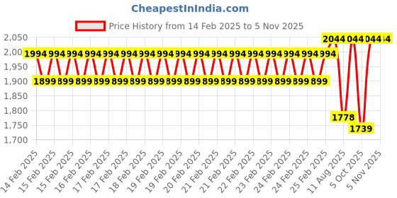 robu.in Sunlu High-Speed PLA Chestnut Brown Marble 1.75mm Filament – 1kg Spool Price History Graph from 14 Feb 2025 to 2 Nov 2025