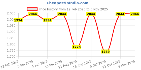 robu.in Sunlu High-Speed PLA Forest Green Marble 1.75mm Filament – 1kg Spool Price History Graph from 12 Feb 2025 to 2 Nov 2025