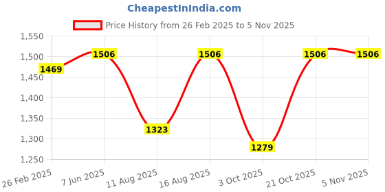 robu.in Sunlu High Speed PLA+ Grey 1.75mm Filament – 1kg Spool Price History Graph from 26 Feb 2025 to 1 Nov 2025