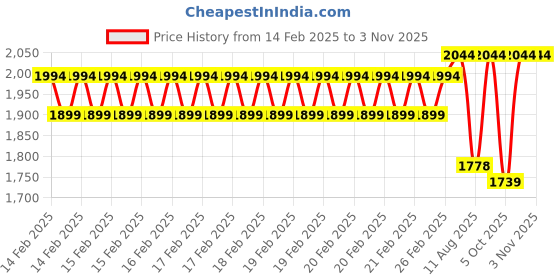 robu.in Sunlu High-Speed PLA Marble Brick Red 1.75mm Filament -1kg Spool Price History Graph from 14 Feb 2025 to 3 Nov 2025