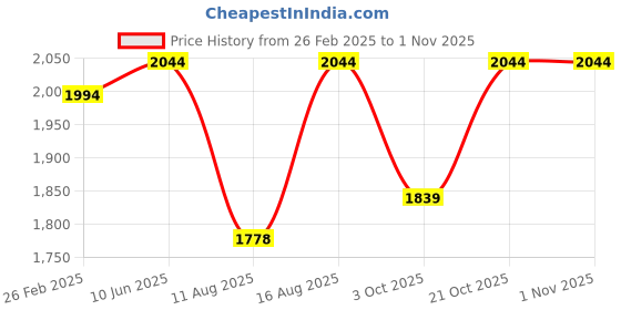 robu.in Sunlu High-Speed PLA Shadow Storm Marble 1.75mm Filament – 1kg Spool Price History Graph from 26 Feb 2025 to 1 Nov 2025