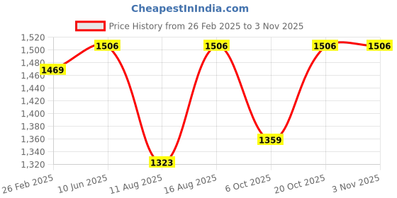 robu.in Sunlu High Speed PLA+ White 1.75mm Filament – 1kg Spool Price History Graph from 26 Feb 2025 to 2 Nov 2025