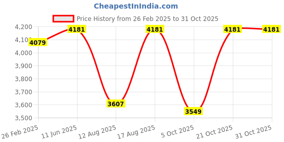 robu.in SunLu PA Like Resin Grey 1kg/Bottle ResinSunLu PA Like Resin Grey 1kg/Bottle Resin Price History Graph from 26 Feb 2025 to 31 Oct 2025