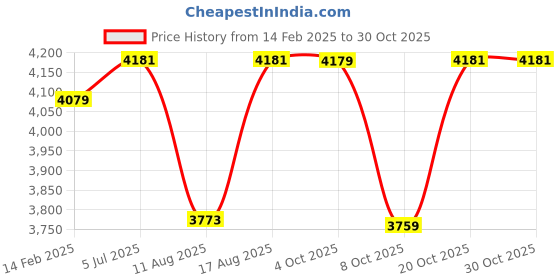 robu.in SunLu PA Like Resin White 1kg/Bottle ResinSunLu PA Like Resin White 1kg/Bottle Resin Price History Graph from 14 Feb 2025 to 30 Oct 2025