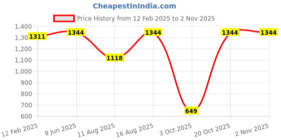robu.in Sunlu PETG Beige 1.75mm Filament – 1kg Spool Price History Graph from 12 Feb 2025 to 2 Nov 2025