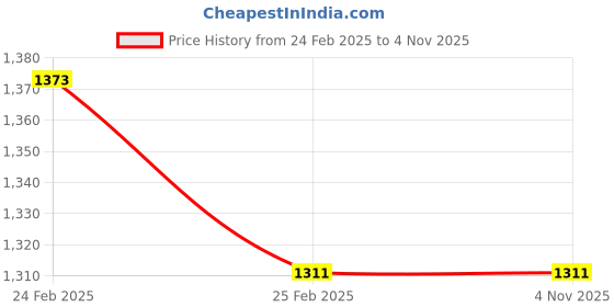 robu.in Sunlu PETG Black 1.75mm Filament – 1kg Spool Price History Graph from 24 Feb 2025 to 1 Nov 2025