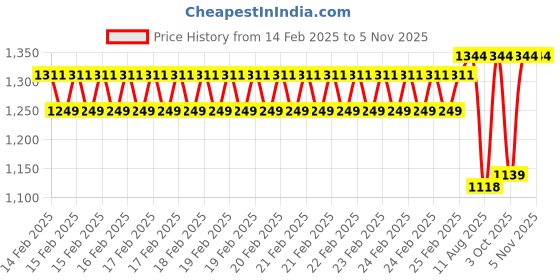 robu.in Sunlu PETG Cherry Red 1.75mm Filament – 1kg Spool Price History Graph from 14 Feb 2025 to 1 Nov 2025