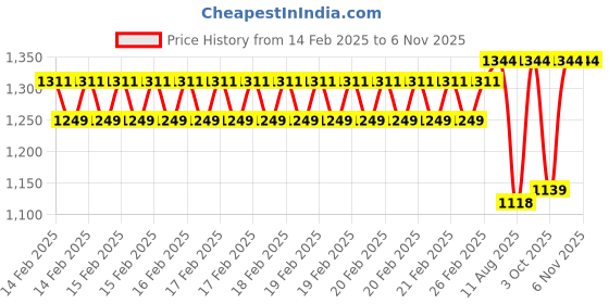 robu.in Sunlu PETG Coffee 1.75mm Filament – 1kg Spool Price History Graph from 14 Feb 2025 to 3 Nov 2025