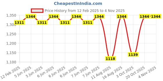 robu.in Sunlu PETG Cyan 1.75mm Filament – 1kg Spool Price History Graph from 12 Feb 2025 to 2 Nov 2025